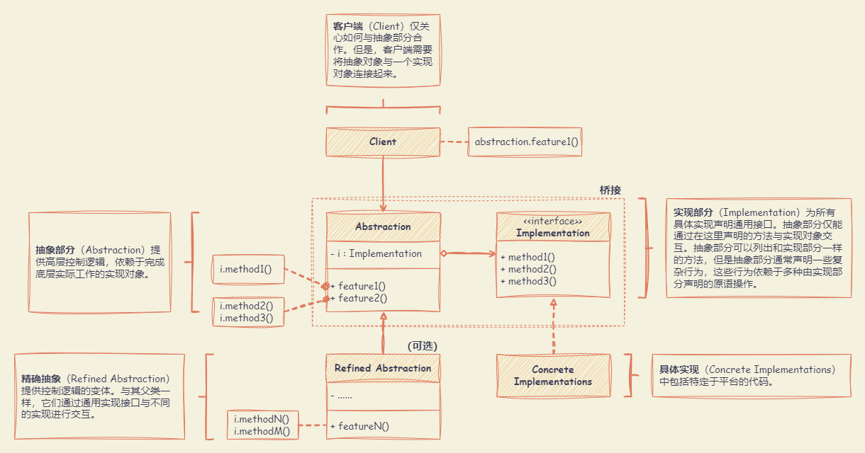 Bridge_UML