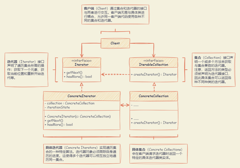 Iterator_UML