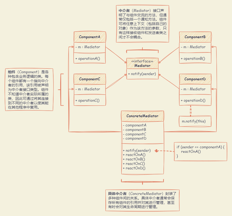 Mediator_UML