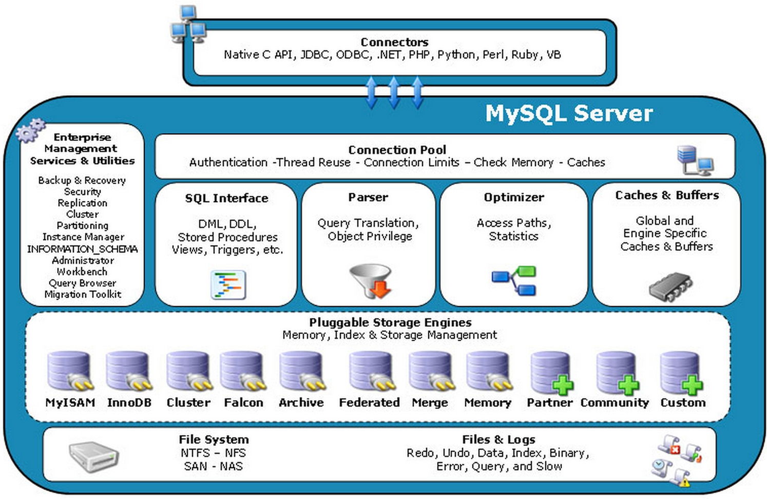 MySQL数据库架构