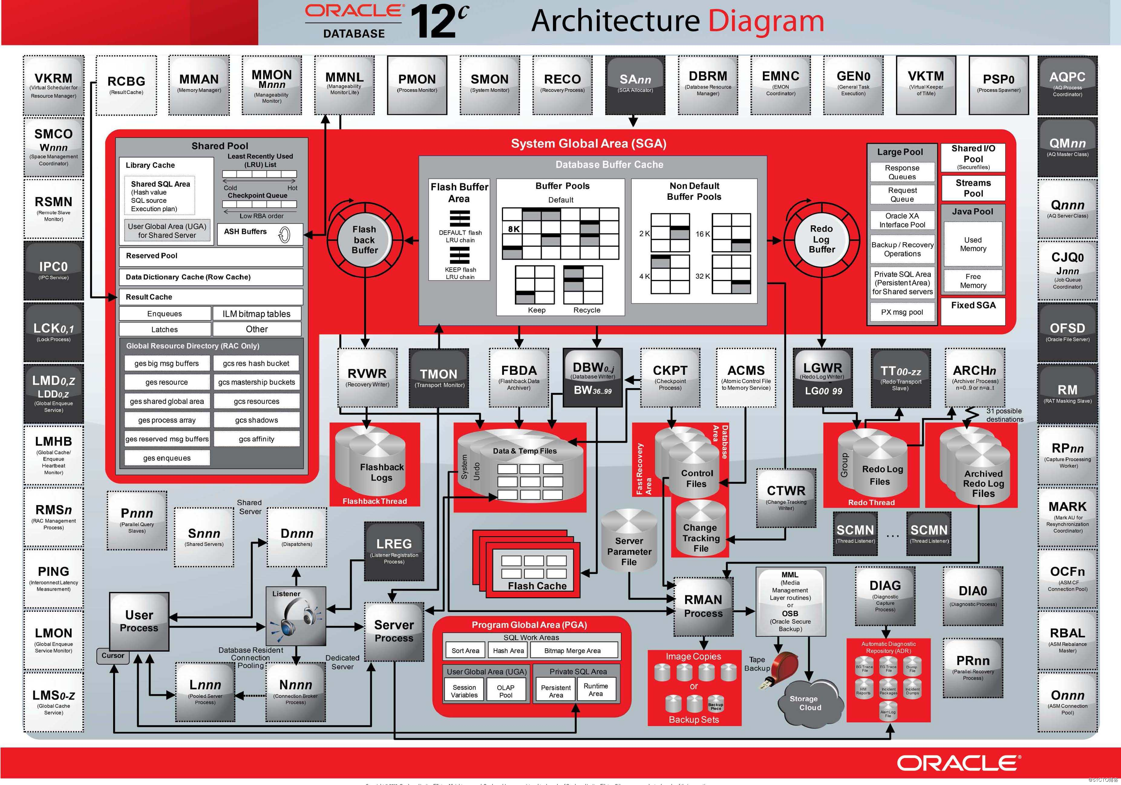 Oracle_12c数据库架构