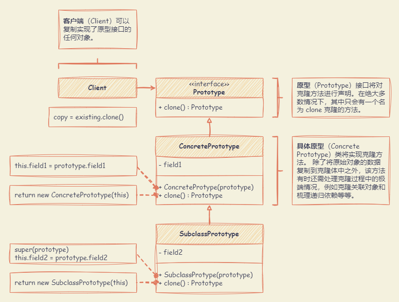 Prototype_UML