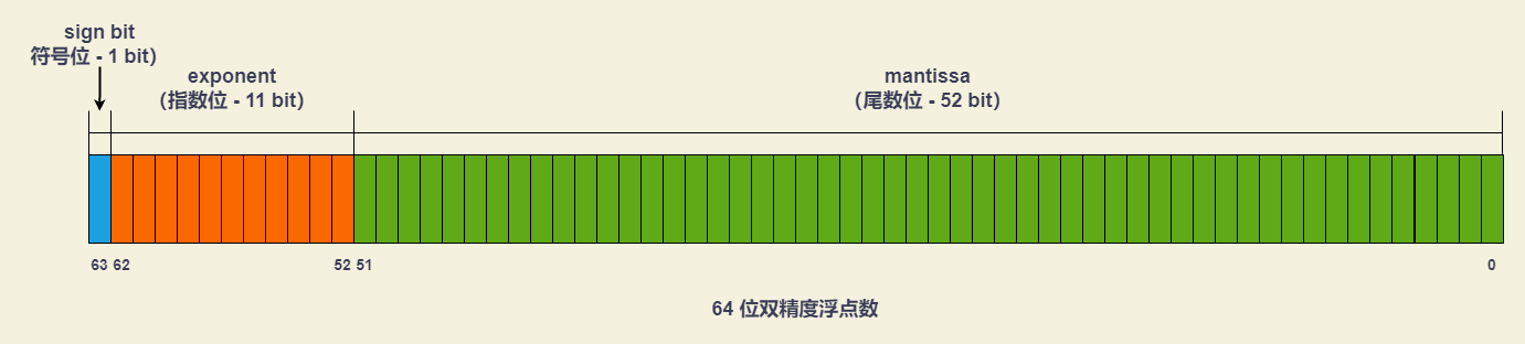 double_precision_64_bit_float