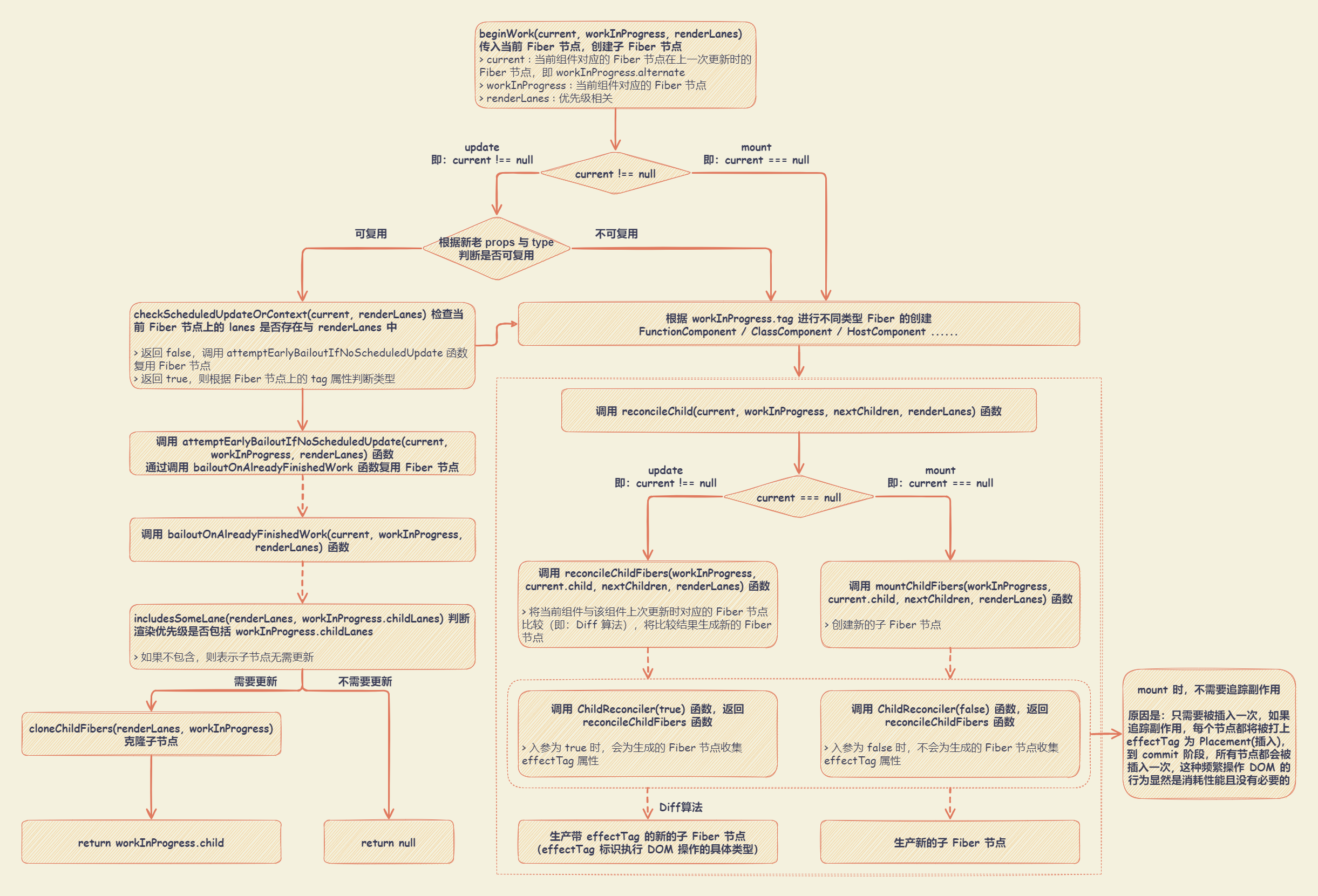 fiber_reconciler_render_beginWork