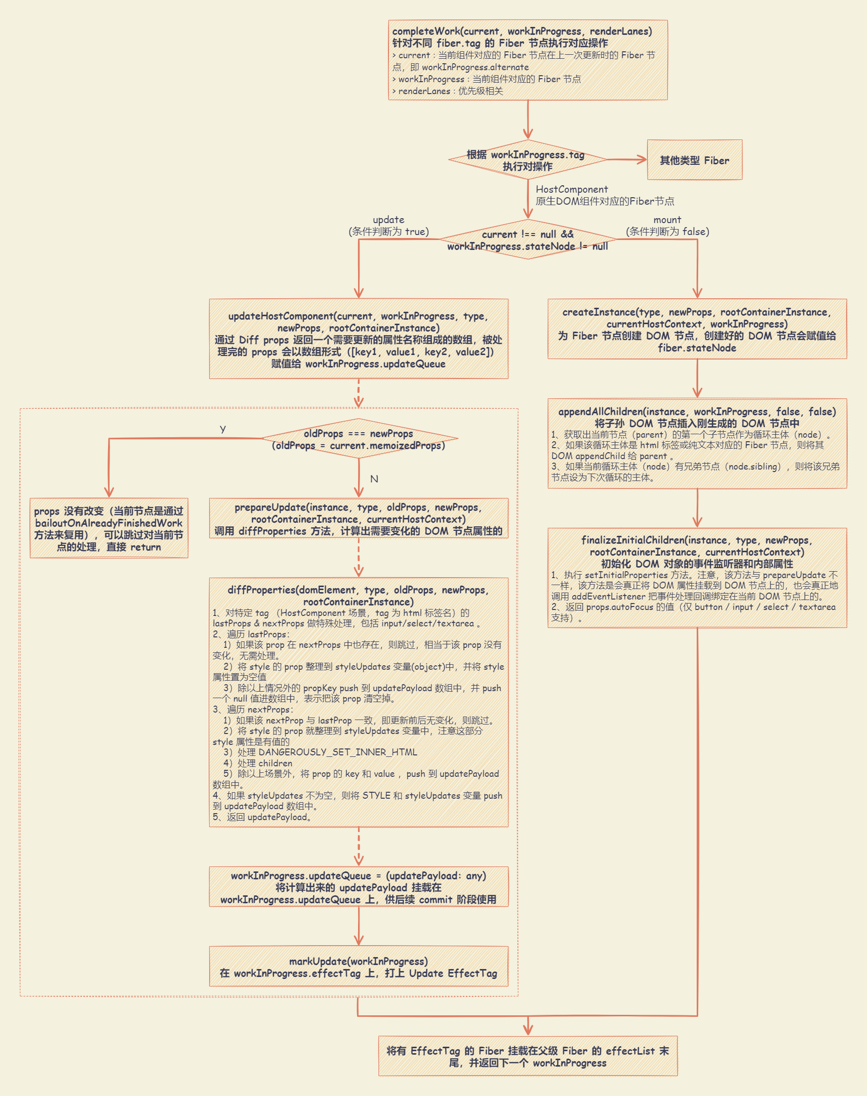 fiber_reconciler_render_completeWork