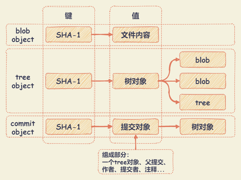 gitobject