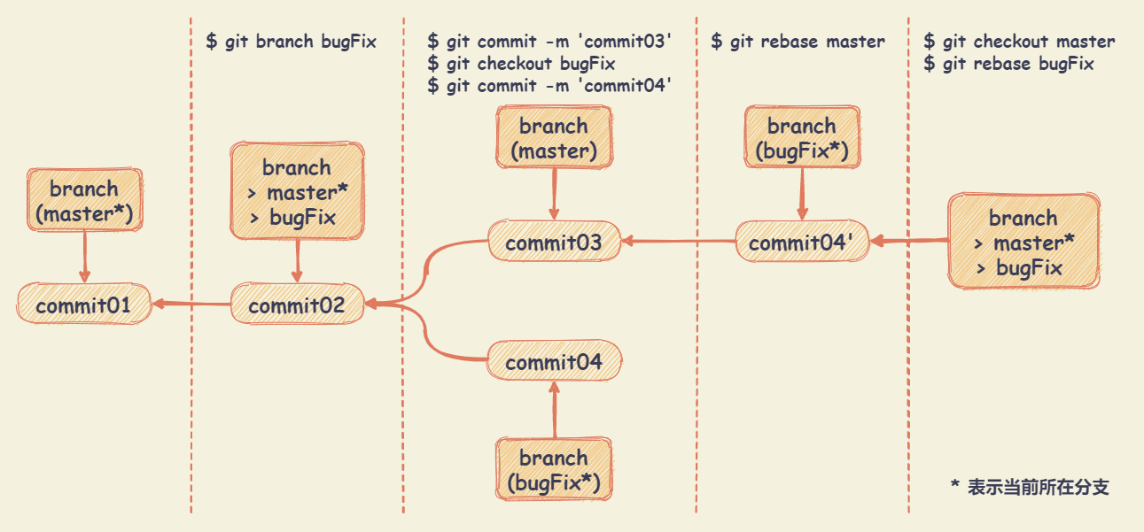 gitrebase