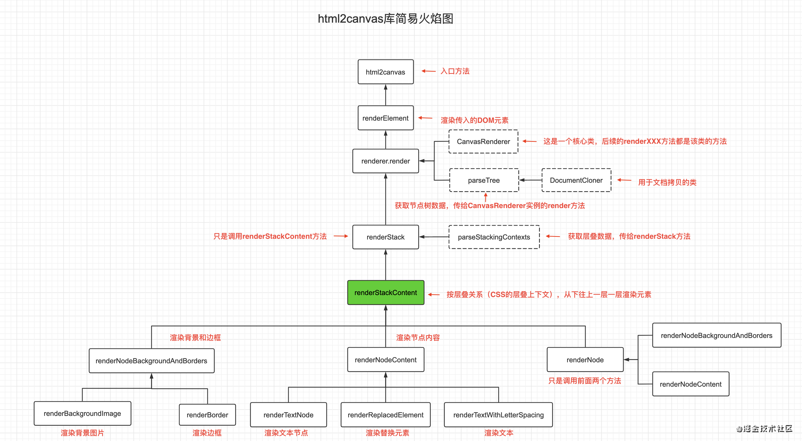 html2canvas库简易火焰图