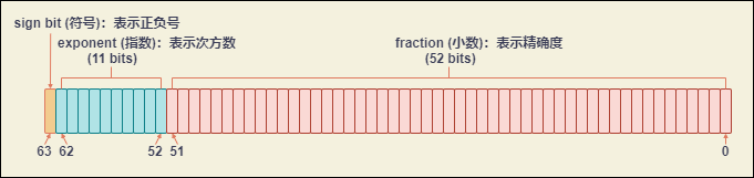 number-64-bit