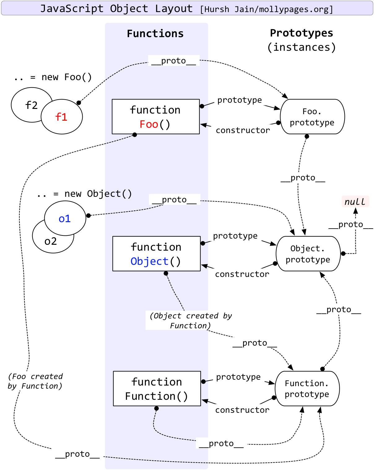 object_layout