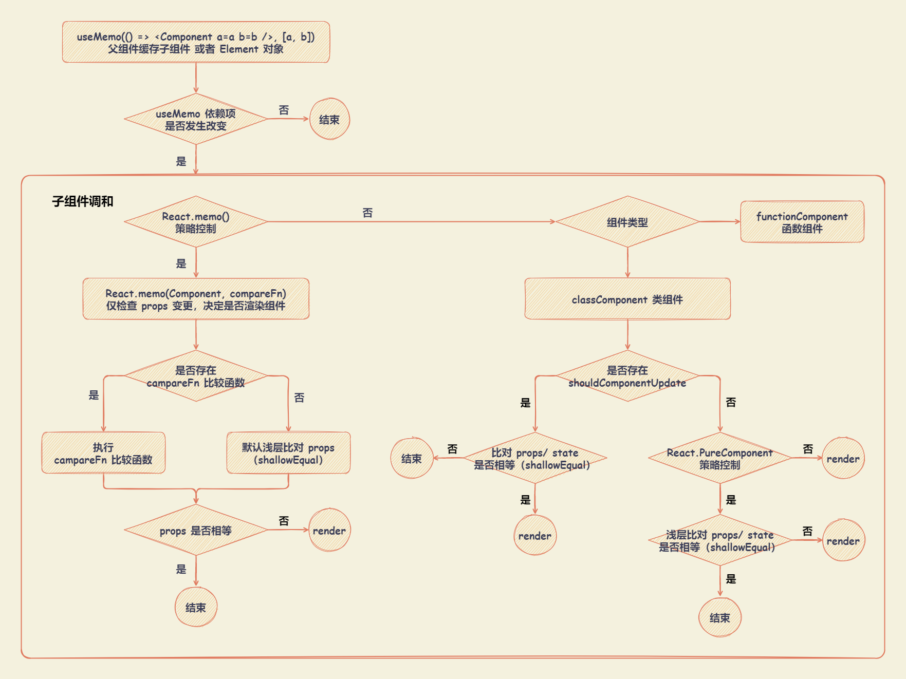 react_controll_render