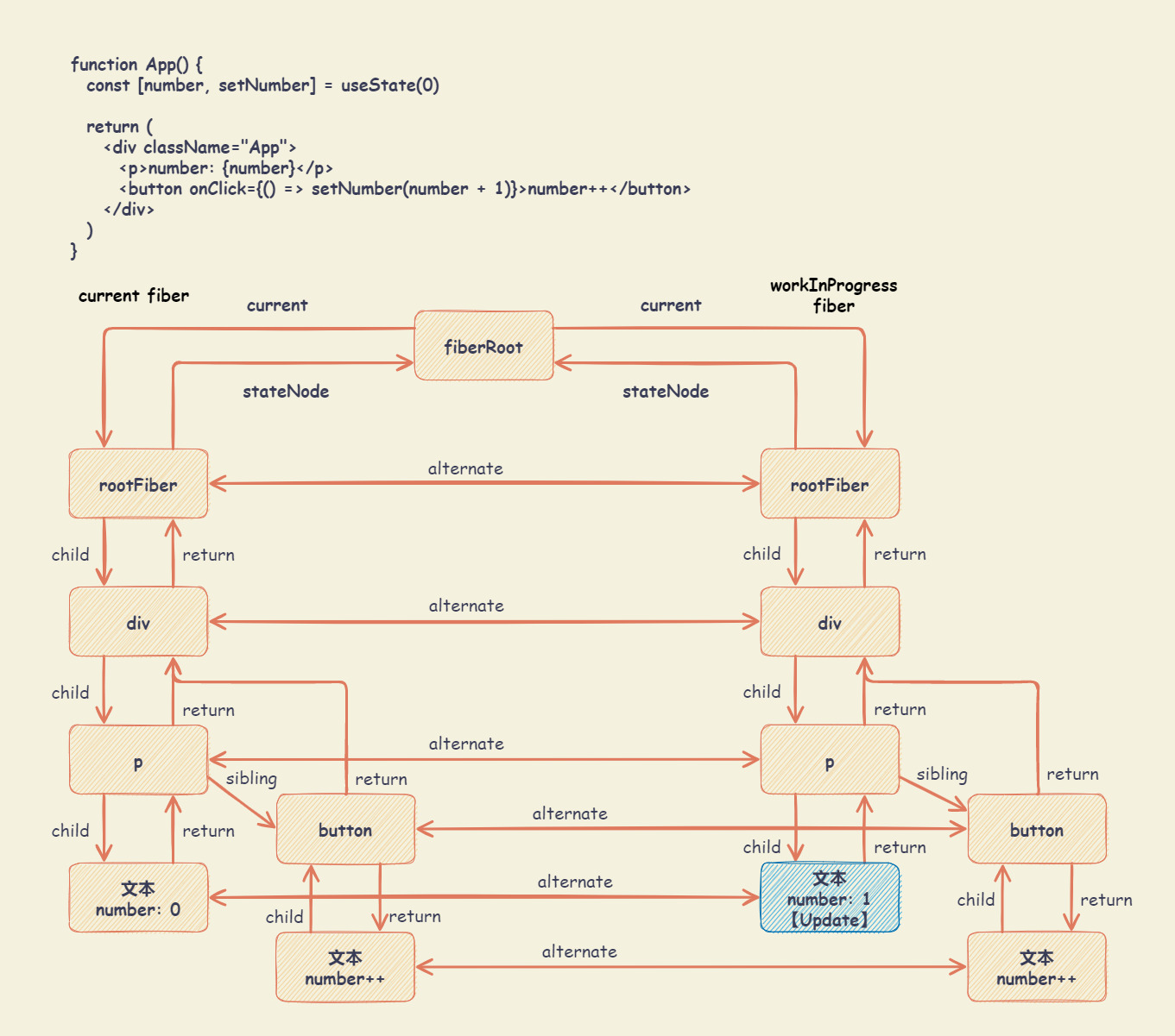 react_fiber_update