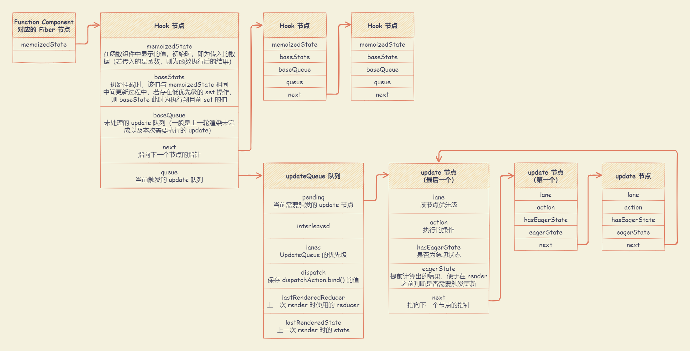 react_hook_data_structures