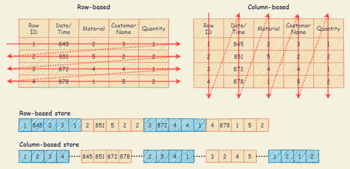 sql_row_column_based