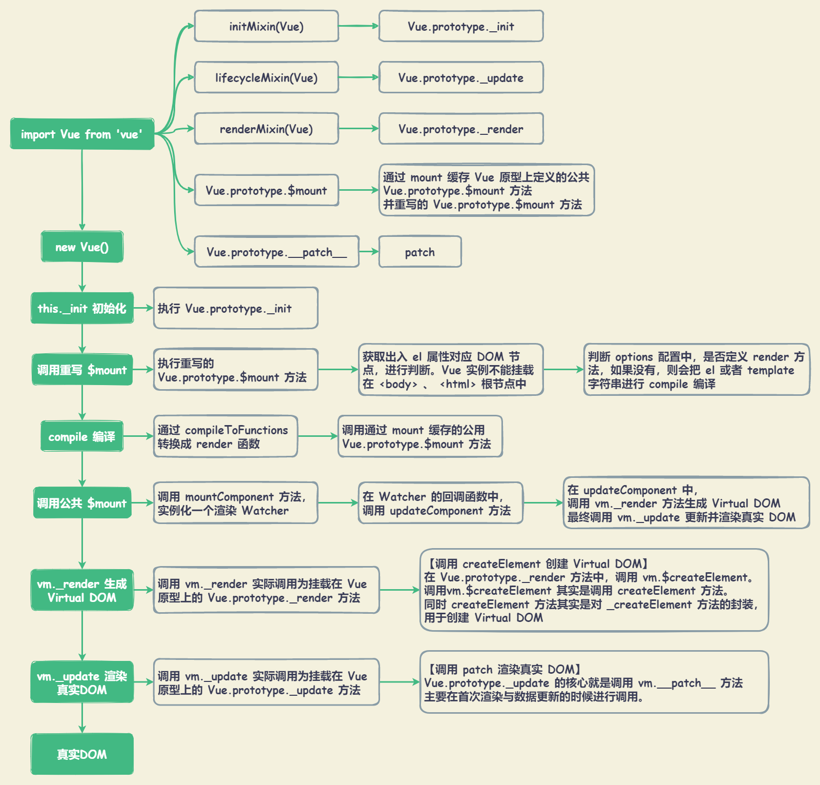 vue2_parsing_01