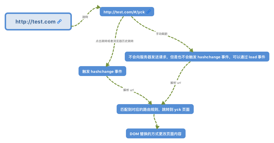 vue_router_hash