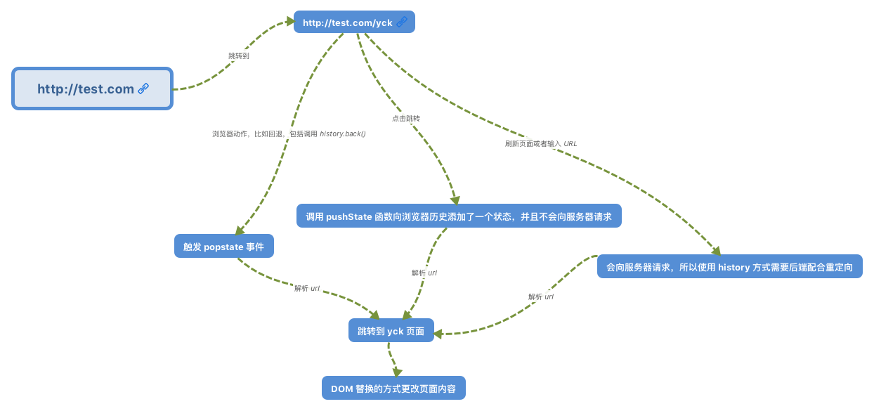 vue_router_history